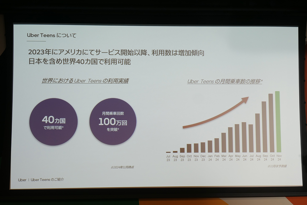 Uber Teensのグローバルの月間乗車回数は100万回を突破
