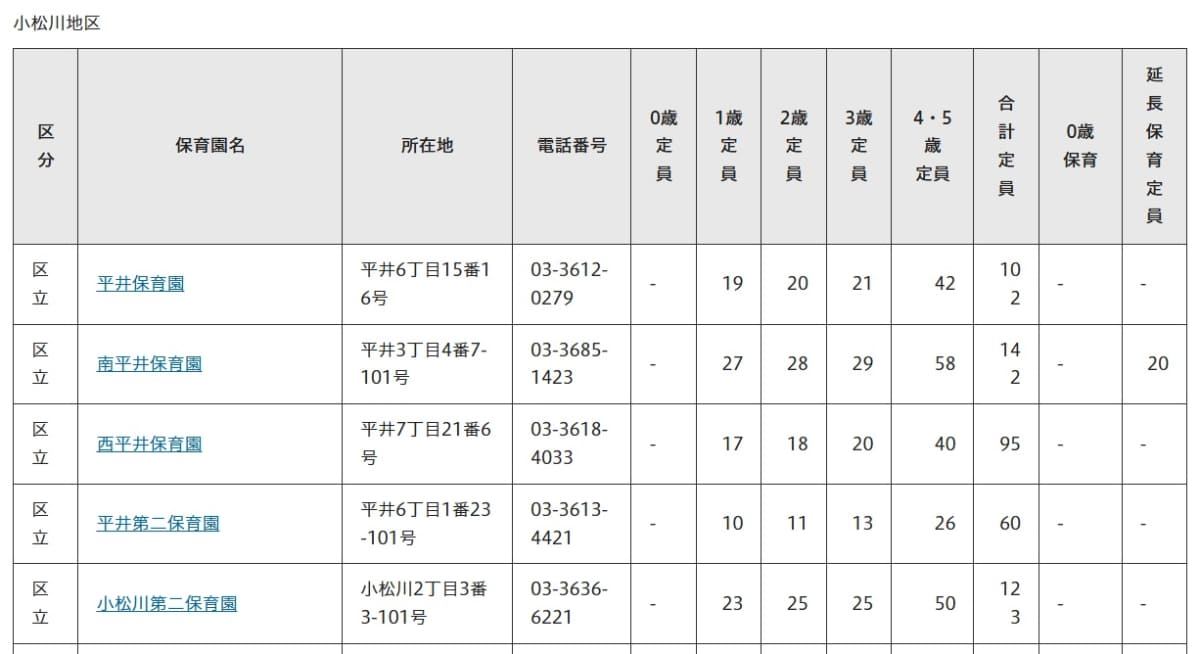 <a href=" https://www.city.edogawa.tokyo.jp/e047/kuseijoho/gaiyo/shisetsuguide/bunya/kosodate/hoikuen/index.html ">江戸川区の区立保育園(一部)の定員</a>。0歳児保育は行なっていません