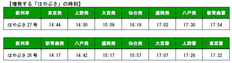 「はやぶさ」1往復増発