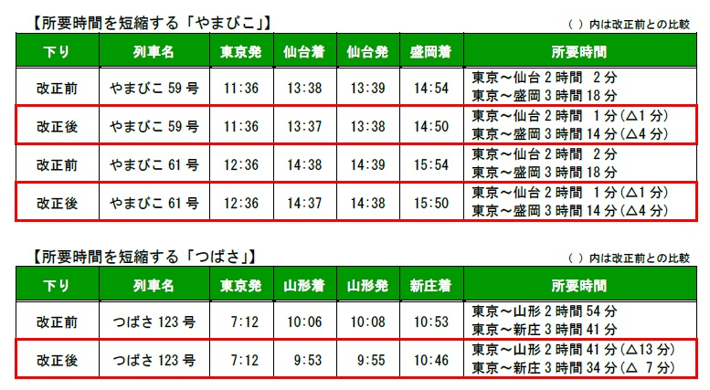 東北・山形新幹線「やまびこ」「つばさ」の一部列車の所要時間が短縮