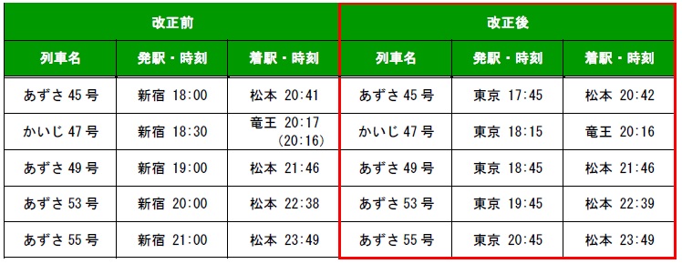 中央線特急「あずさ」「かいじ」の一部列車を東京駅始発に変更