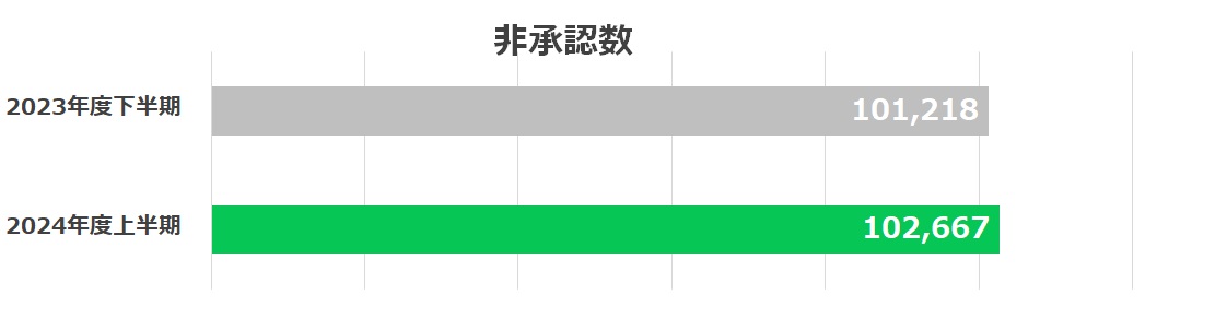 LINE広告における広告素材の非承認数