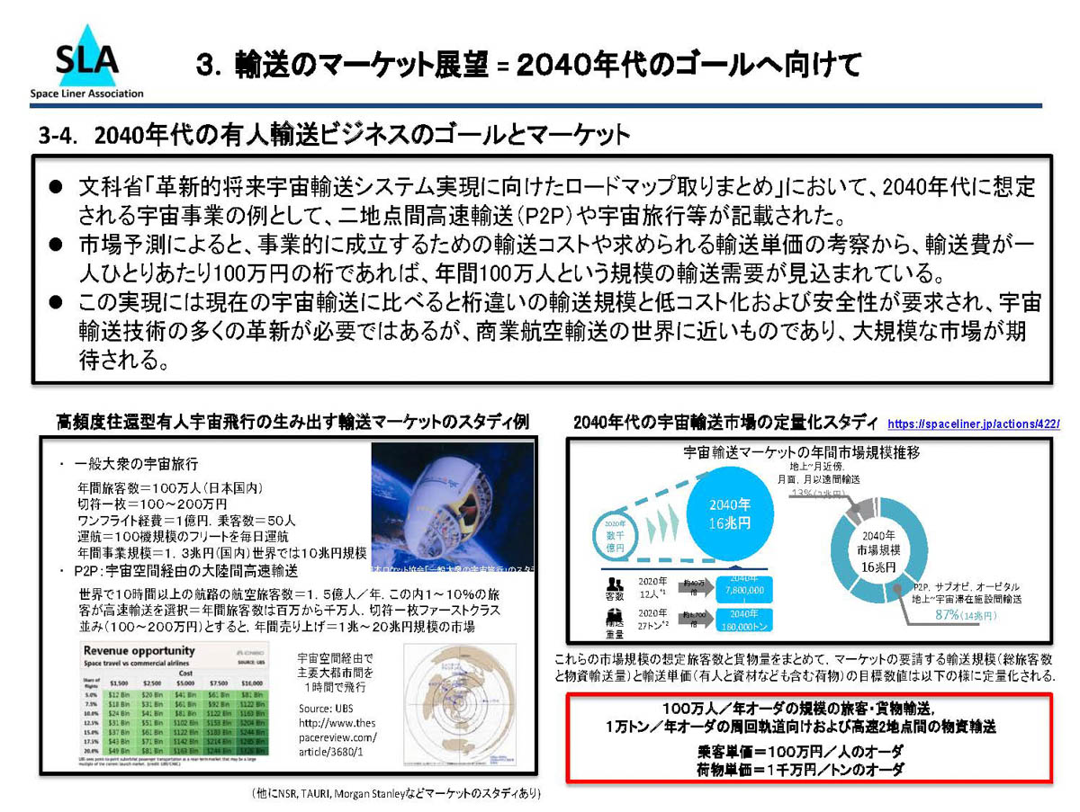出典:2024年10月28日第91回宇宙開発利用部会「新たな宇宙輸送システムの確立に向けた民間動向と重点技術について(宇宙旅客輸送推進協議会)」