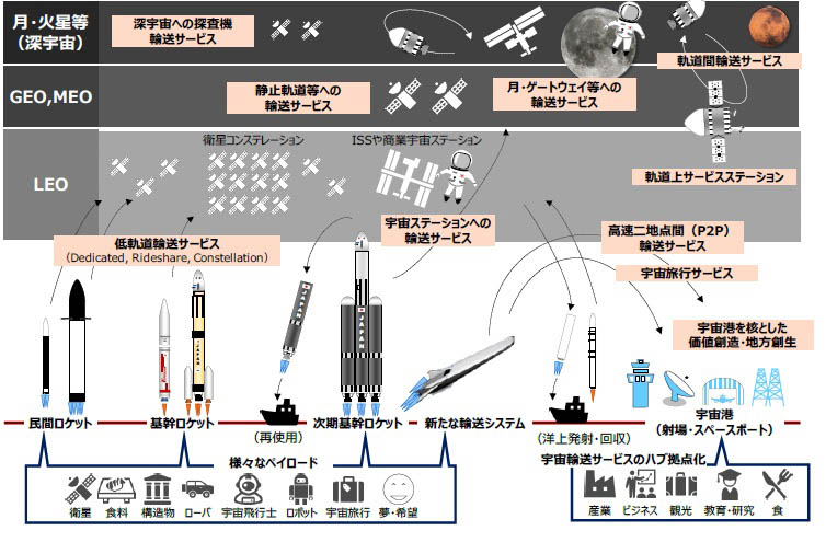 出典:宇宙技術戦略(令和6年3月28日)P65図1:宇宙輸送の将来像