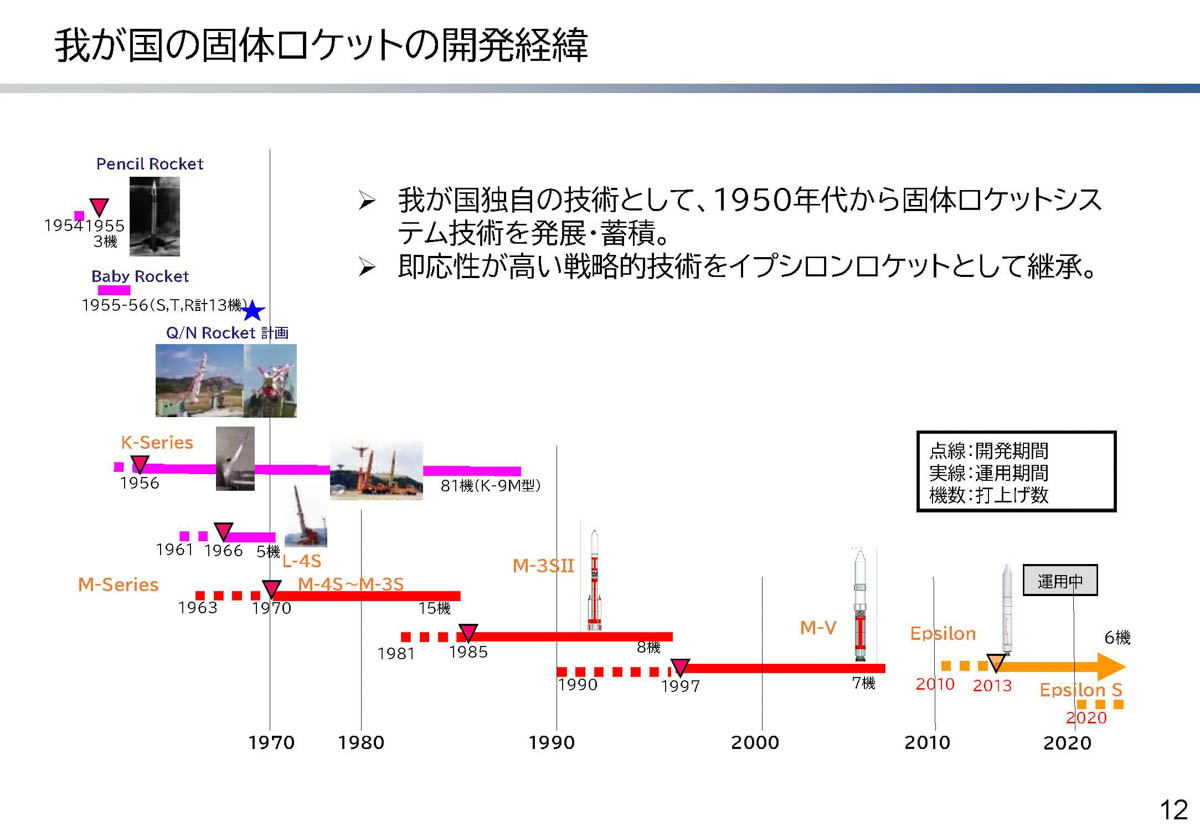 出典:2024年7月23日文部科学省第88回宇宙開発利用部会「今後の基幹ロケット開発方策について」