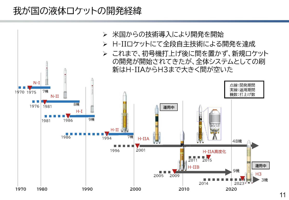 出典:2024年7月23日文部科学省第88回宇宙開発利用部会「今後の基幹ロケット開発方策について」