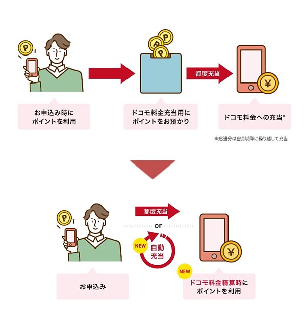 ドコモ料金へのdポイント充当機能
