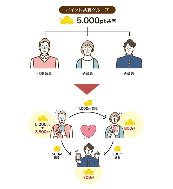 ドコモ料金へのdポイント充当機能の変更イメージ