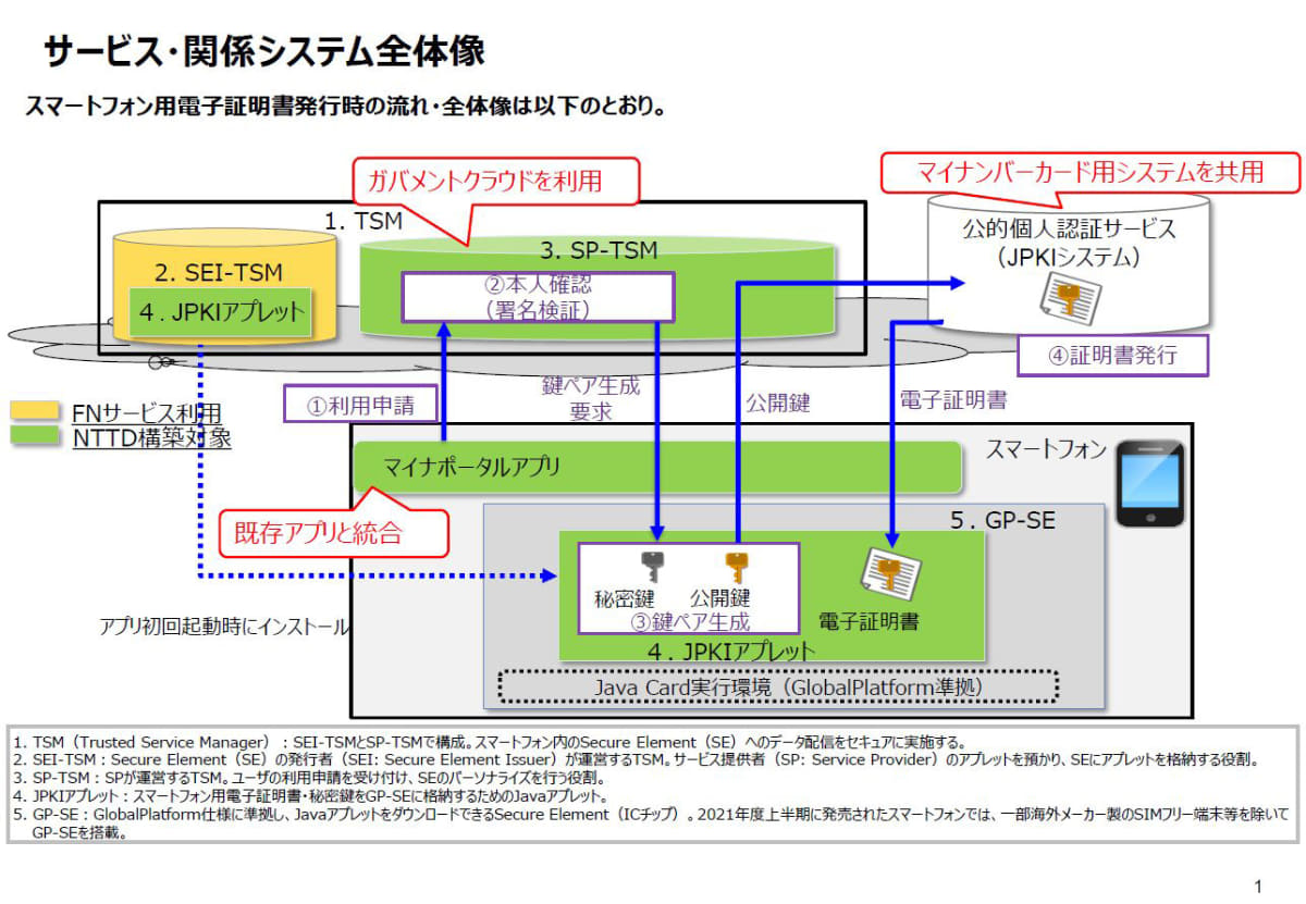 スマホ用電子証明書搭載サービスにおける証明書発行の流れ(出典：<a href="https://www.digital.go.jp/assets/contents/node/basic_page/field_ref_resources/b0076243-57de-4204-b812-96d7527c7daa/1a30db7d/20220803_meeting_smartphone_mynumbercard_outline_02.pdf">デジタル庁の資料</a>)