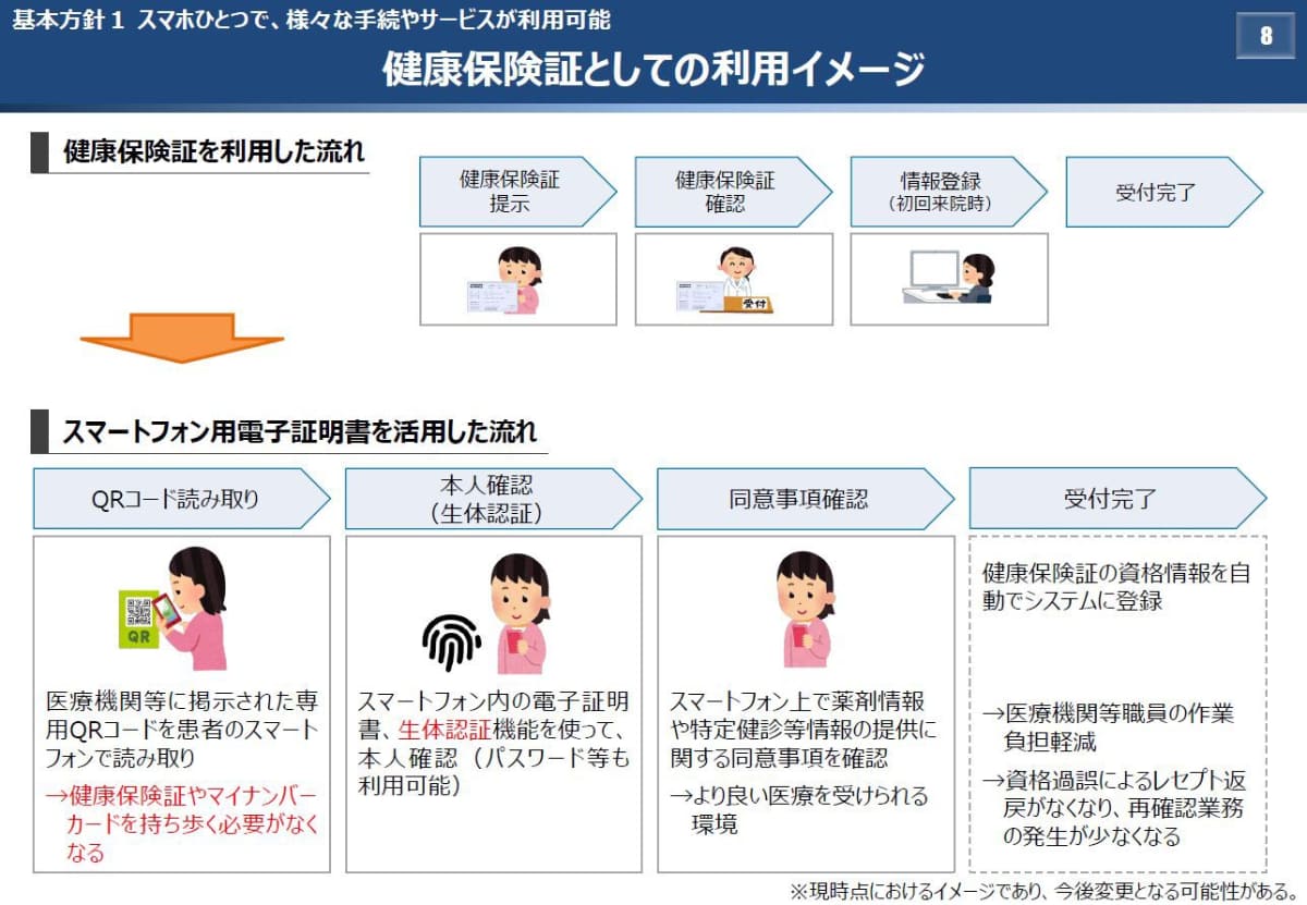 当初(前記第2次とりまとめ時)は、QRコードを読み取ってスマートフォン単体でマイナ保険証利用となることが想定されていた