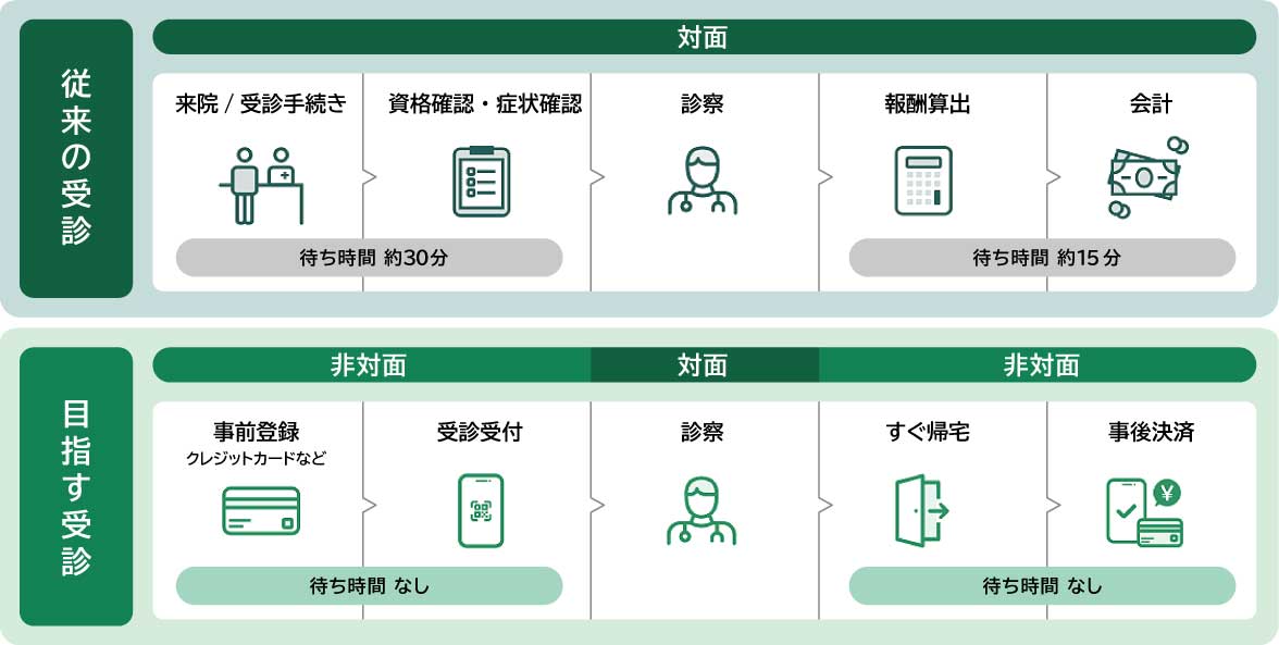 目指す受診は中長期的に目指す受診体験を表現いるもので、現時点で提供する機能により実現できる内容とは異なる
