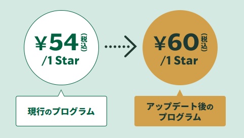 1Starがたまる買い物額は、現在の54円から60円へ改定