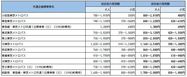 発売額が改定される他事業者との共通企画乗車券