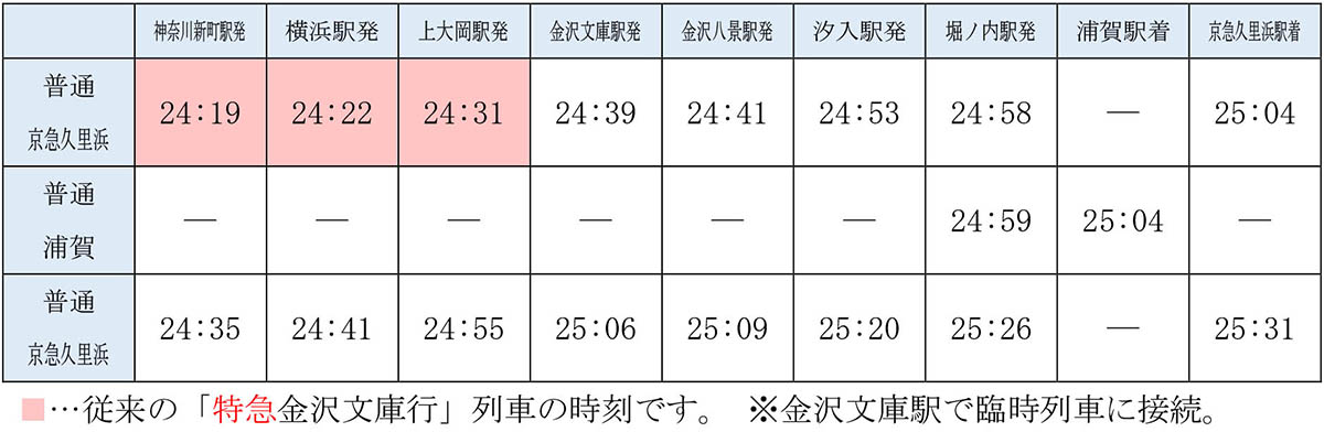 下り列車の主な停車駅の発車時刻