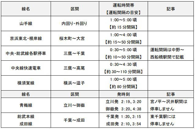 大晦日終夜運転を実施する線区