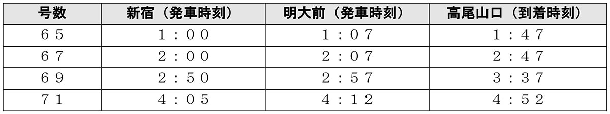 新宿発高尾山口行き「京王ライナー迎春号」