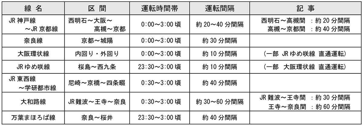 JR西日本の運転概要