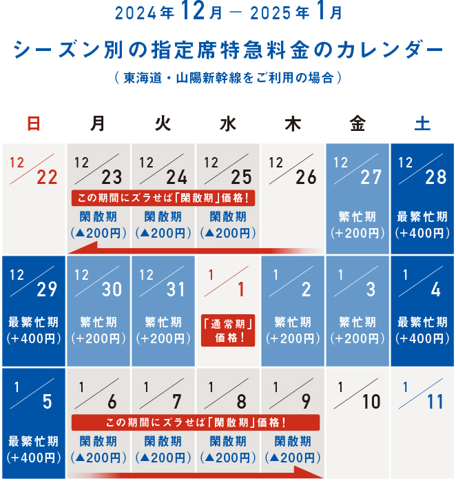 新幹線を含む特急列車の指定席特急料金