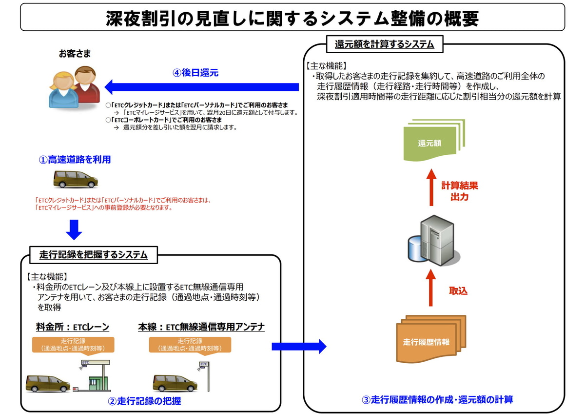 深夜割引の見直しに伴うシステム整備の概要