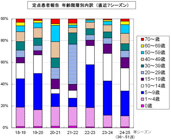 インフルエンザ患者の年齢層別内訳