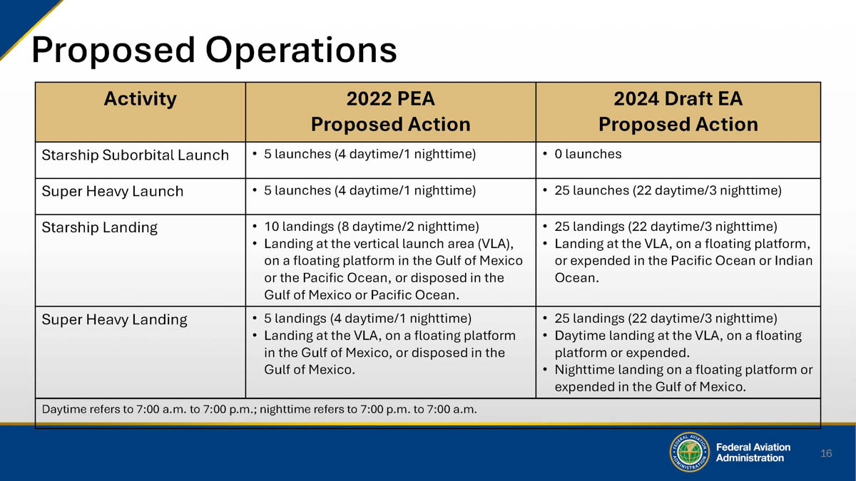 大型化するスターシップの機体と打上げ計画の増強、発射台の新設案。FAA提出「Revised Draft EA」資料より