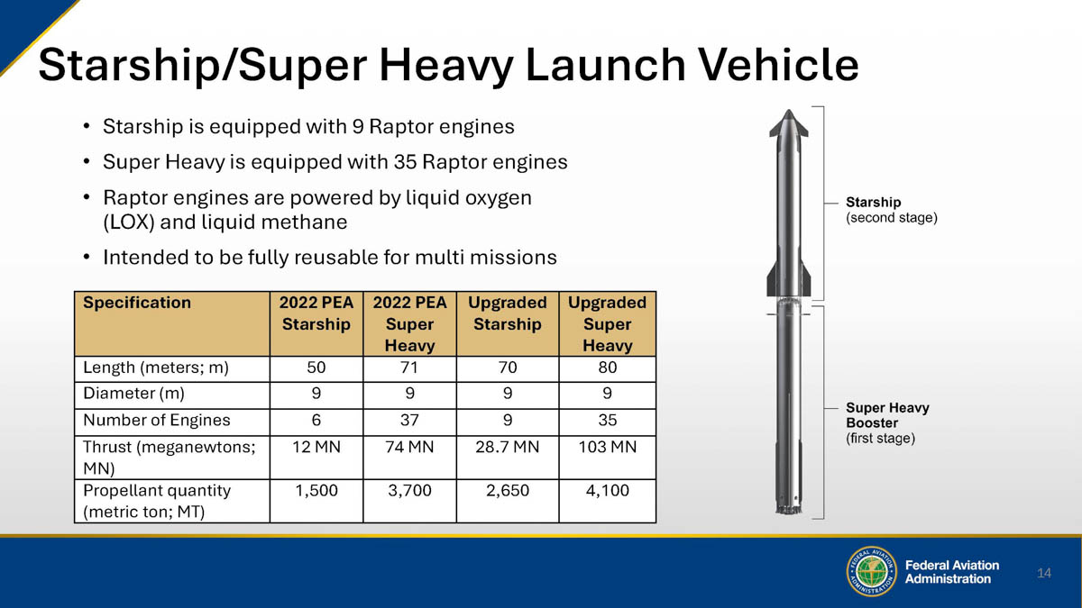 大型化するスターシップの機体と打上げ計画の増強、発射台の新設案。FAA提出「Revised Draft EA」資料より
