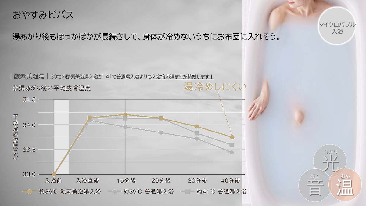 酸素美泡湯に入った後の皮膚温度変化