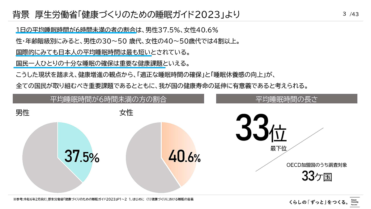1日の平均睡眠時間で日本は最下位という結果になった(出典：厚生労働省「健康づくりのための睡眠ガイド2023」)