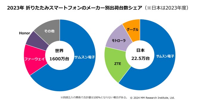 調査会社MM総研が発表したデータによると、23年度(23年4月から24年3月)は、ZTEがフォルダブルスマホでシェア2位に躍り出た