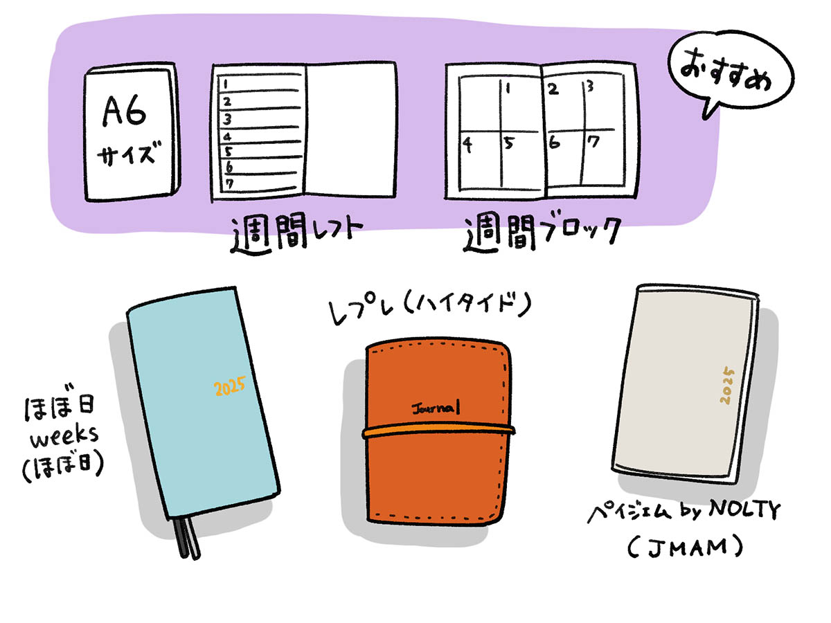 「1行ニュース日記」におすすめのフォーマットとアイテム