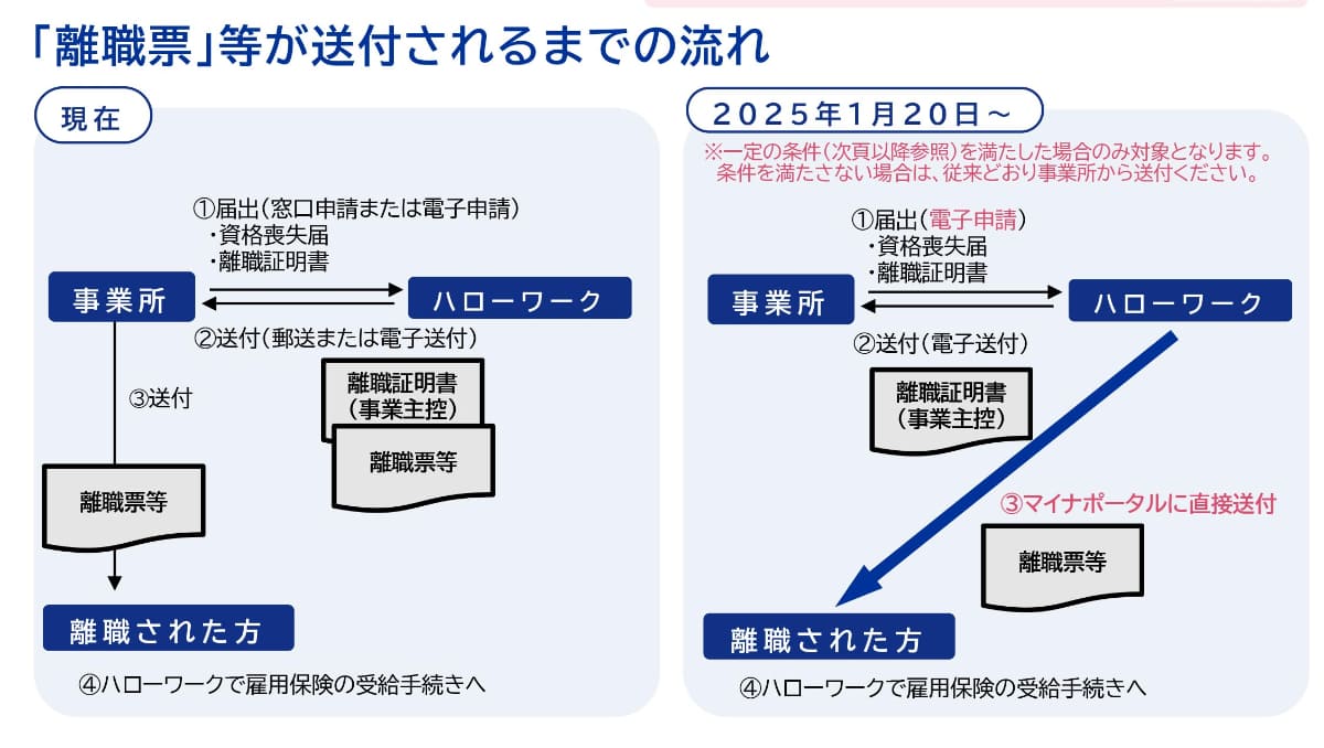 「離職票」等が送付されるまでの流れ(<a href="https://www.mhlw.go.jp/content/11600000/001353163.pdf">出展：厚労省</a>)