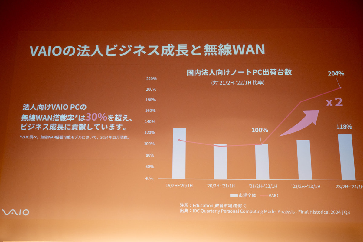 VAIOの法人向けノートPCは、市場全体と比較して大きく伸長。無線WAN搭載率は30%を超えているという