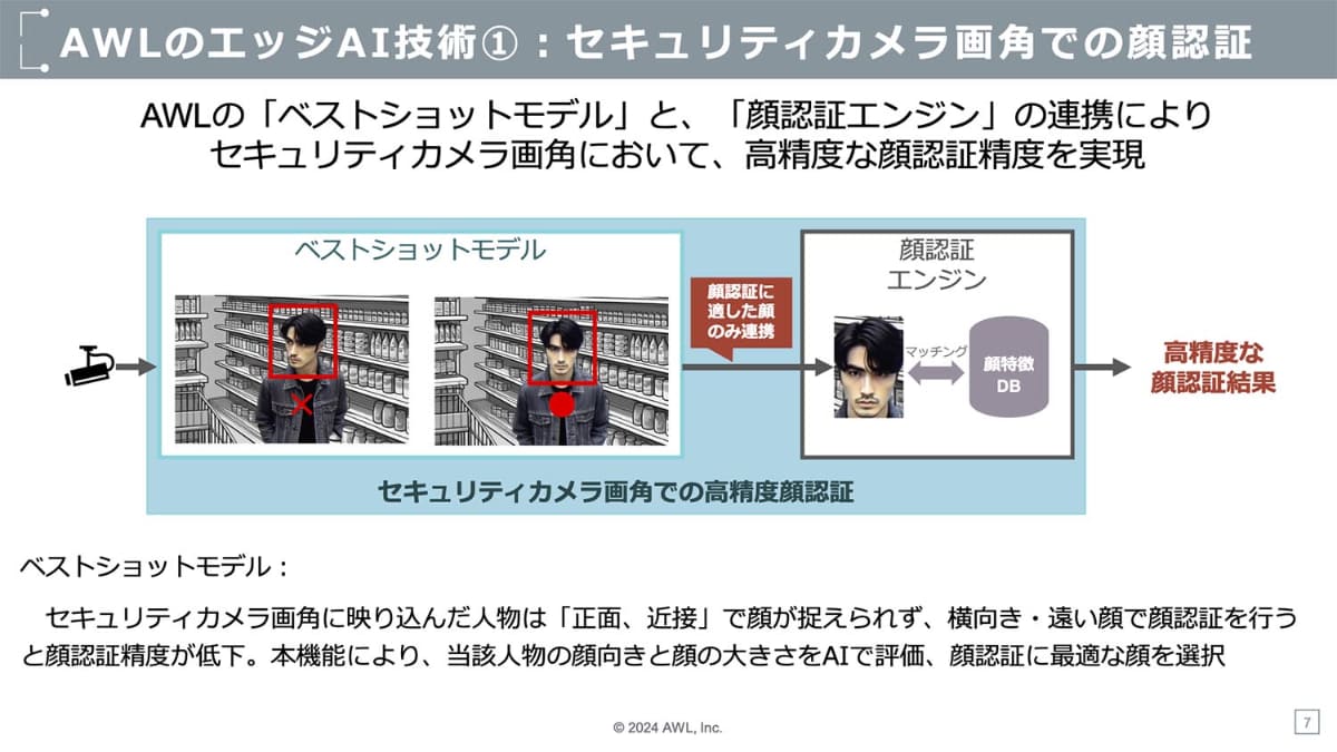 人物の特定に利用される顔認証技術のベストショットモデル(資料提供：AWL)
