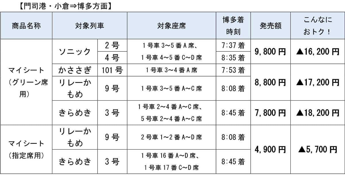 発売額等。おトク額は通常のグリーン料金や座席指定料金で20日間利用した場合との比較