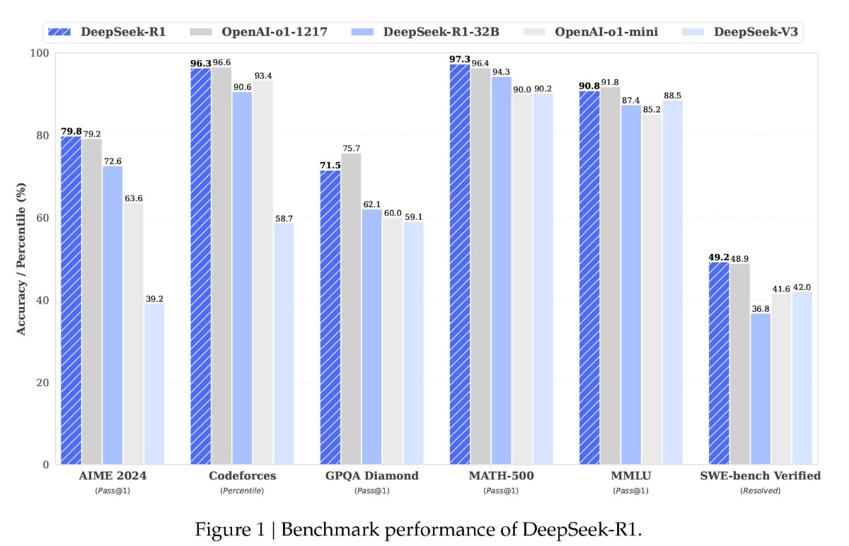 各種ベンチマークにおけるDeepSeek R1とOpenAI o1の比較