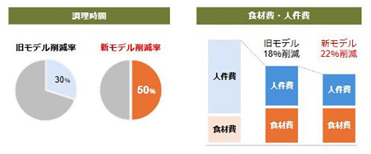 新モデルでは、ミールキット導入前と比較して調理時間は最大50%、食材費・人件費の総額は最大22%削減可能としている