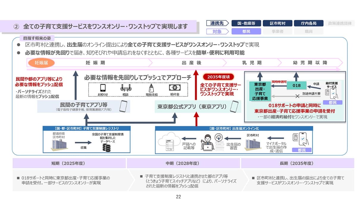 将来的には子育て支援サービスなども「東京アプリ」に集約していく