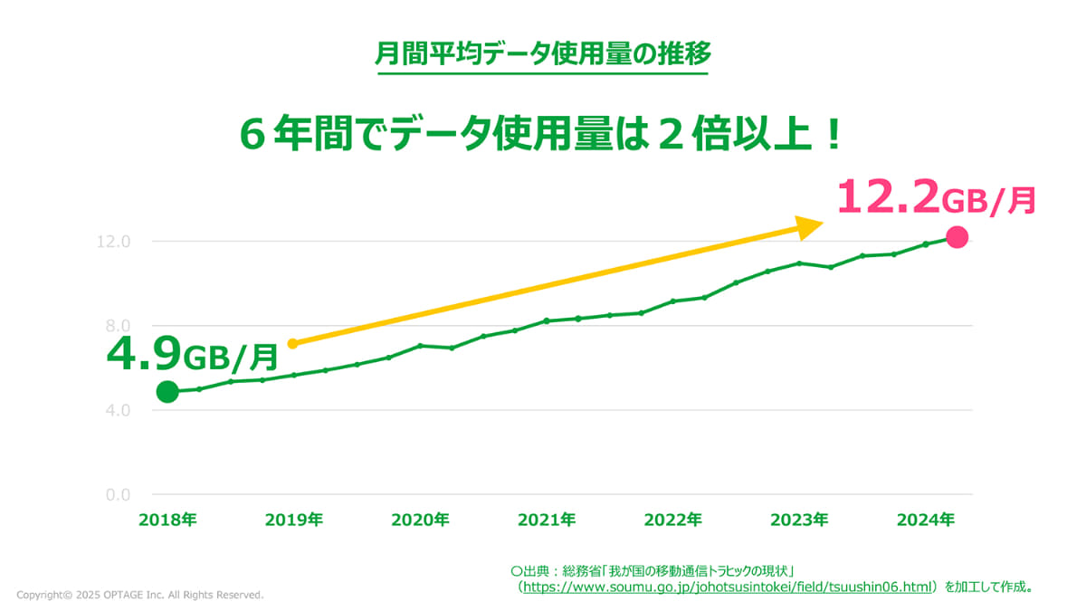 ユーザーのデータ利用量は、年々増加している。mineoは、その傾向を先取りしたプランと考えているようだ