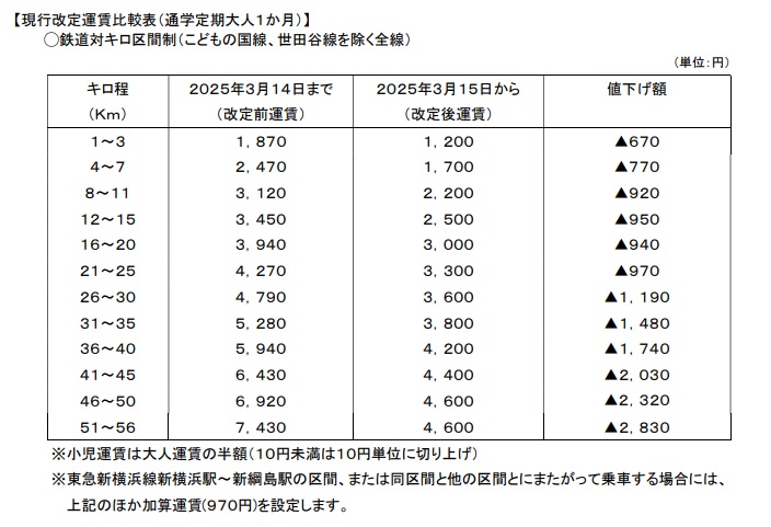 現行改定運賃比較表