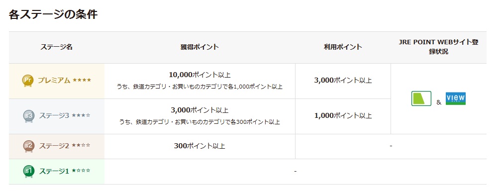 各ステージ達成条件