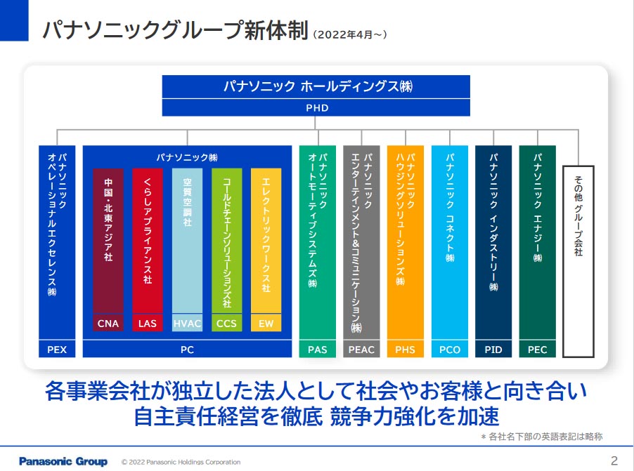 パナソニックグループの現状