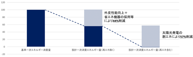 省エネ・創エネを組み合わせると、住棟全体で101%の一次エネルギー消費量削減率を達成
