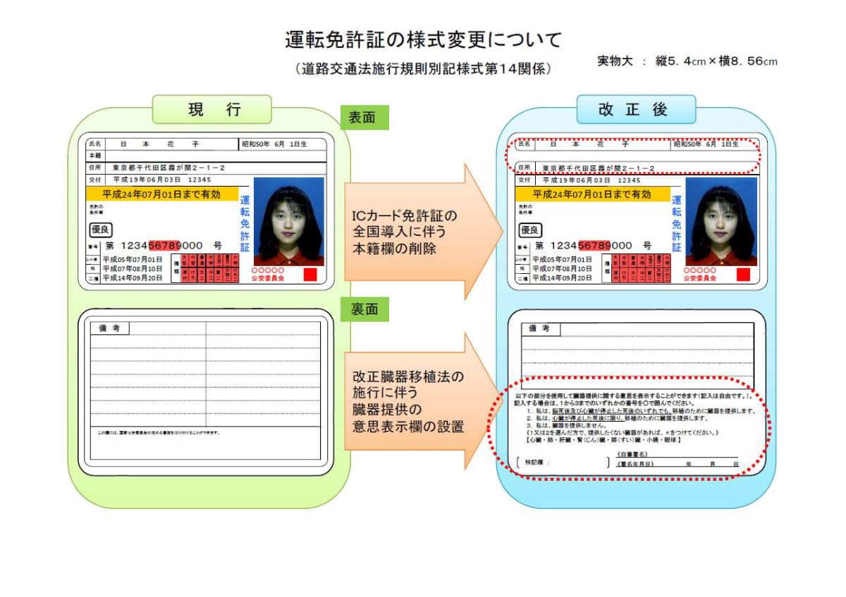IC化による運転免許証の様式変更。外観は変わらず、本籍地が削除されたほか、裏面に臓器提供の意思表示欄も追加された。<a href="https://www.npa.go.jp/koutsuu/menkyo2/siryou.pdf">警察庁の資料</a>
