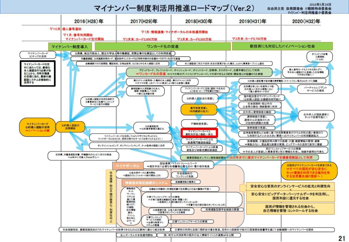 自民党によるマイナンバー制度利活用推進ロードマップ(Ver.２)。中程に「マイナンバーカード運転免許証と機能一体化」という記述がある(赤枠は筆者)