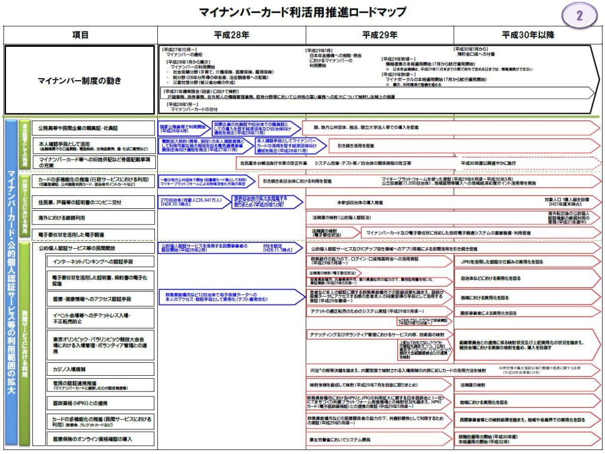 総務省のマイナンバーカード利活用推進ロードマップ。同じ資料内に健康保険証については言及されているが、運転免許証については触れられていない