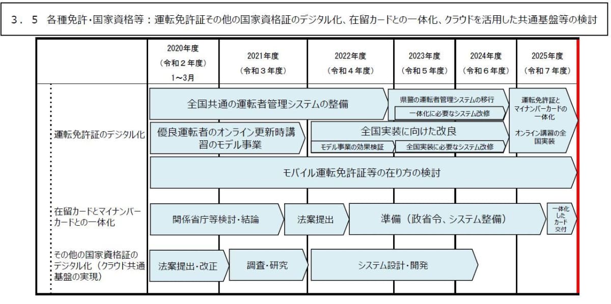 「<a href="https://cio.go.jp/sites/default/files/uploads/documents/2020_dg4.pptx">マイナンバー制度及び国と地方のデジタル基盤の抜本的な改善に向けて－工程表－</a>」における運転免許証のロードマップ。3月末ということでギリギリ間に合った形