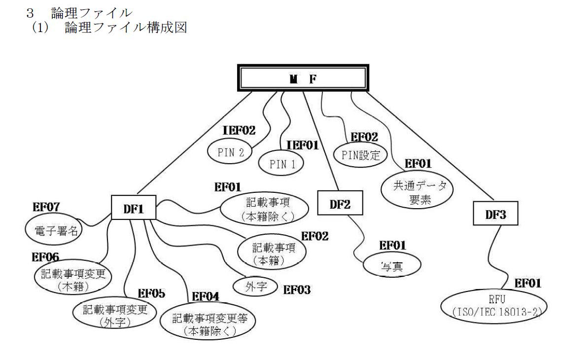 <a href="https://www.npa.go.jp/laws/notification/koutuu/menkyo/menkyo20240719_145.pdf">免許証のICチップにおける論理ファイル構成図</a>。免許証券面の記載事項や電子署名、写真などが保管されている
