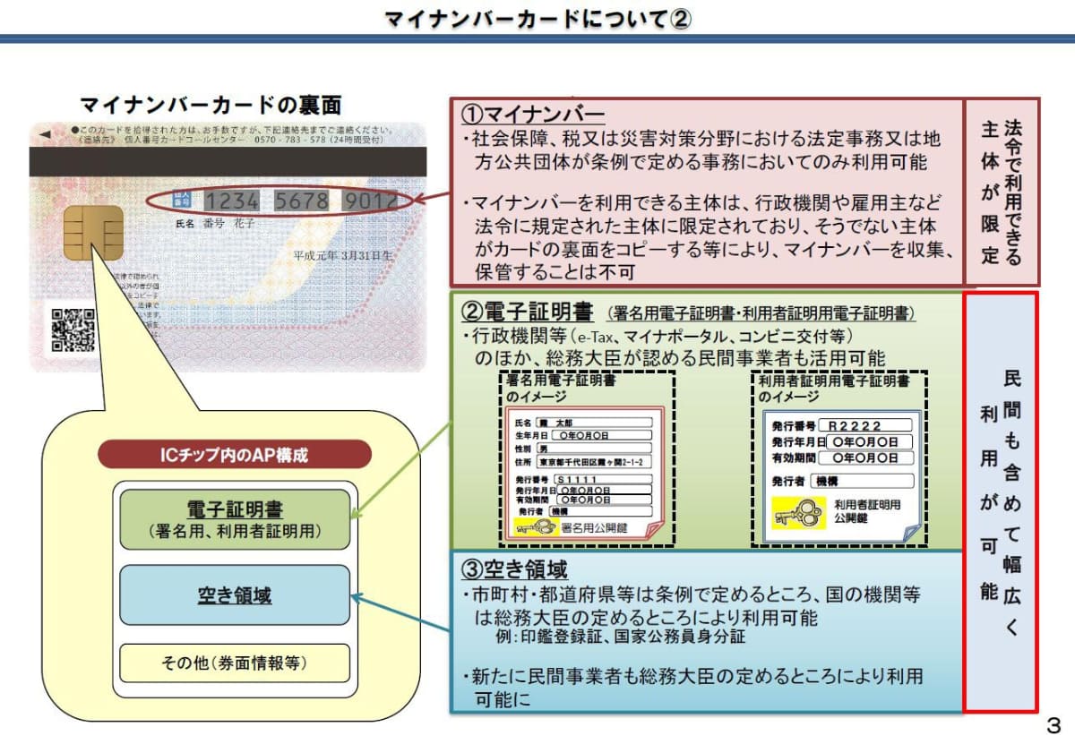 <a href="https://www.soumu.go.jp/main_content/000528384.pdf">マイナンバーカードのICチップ</a>。空き領域が存在しており、複数のAPを登録できる仕組みになっている
