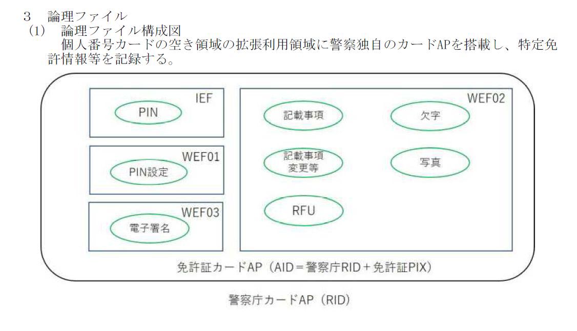 <a href="https://www.npa.go.jp/laws/notification/koutuu/menkyo/menkyo20240719_145.pdf">免許証カードAPの論理ファイル構成図</a>