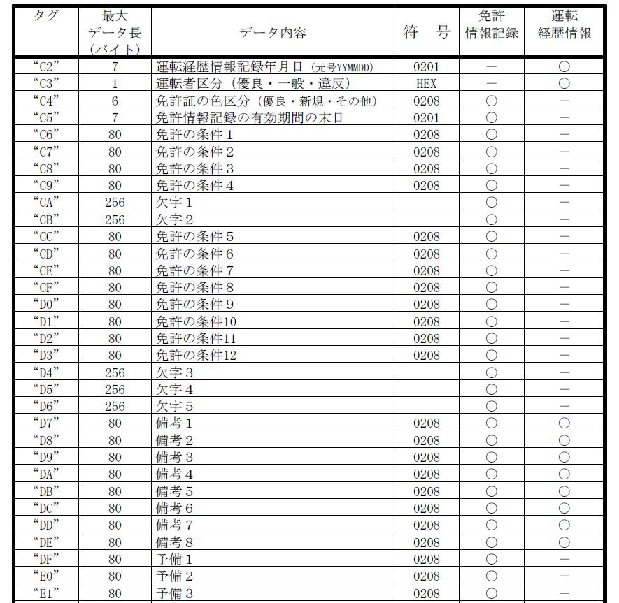 書き込まれる記載事項の一部。氏名などの情報はなく、マイナンバーカードの券面で確認する